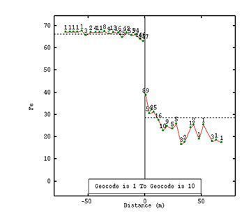 Contact analysis with Isatis