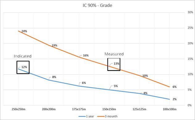 Conditional simulations improve confidence in mineral resource classification