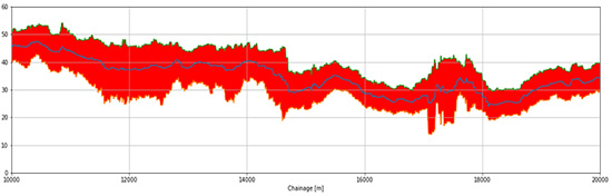 95% confidence interval of a geotechnical parameter within the tunnel horizon