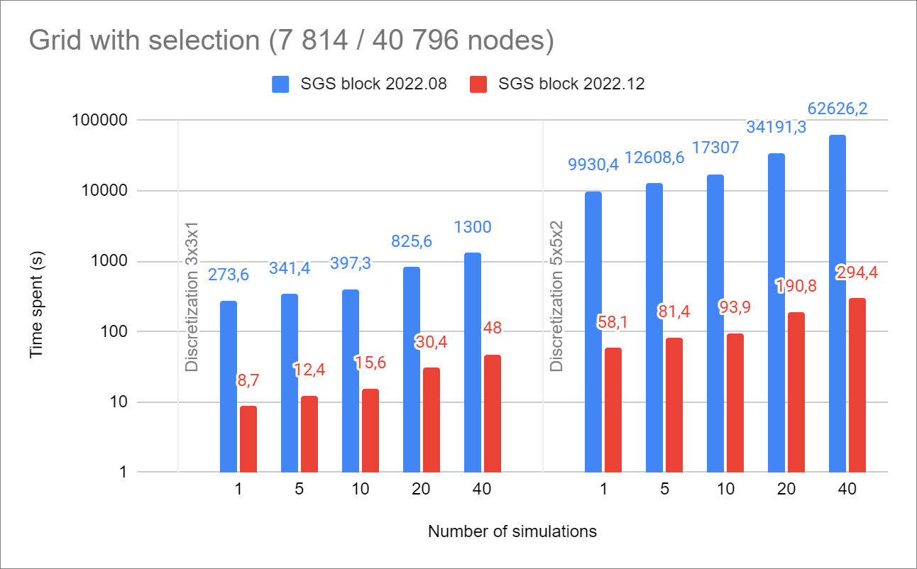 Isatis.neo 2022.12 new features: sgs performance